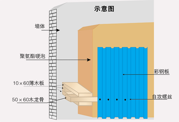 冷庫的墻、柱、樓板等主體采用砌塊、鋼筋混凝土結構,冷庫墻體內(nèi)側粘貼保溫層,保溫層兩 側需做防潮隔汽層,內(nèi)側再做土建防護層。